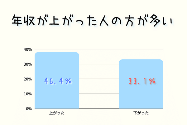 年収が上がった人