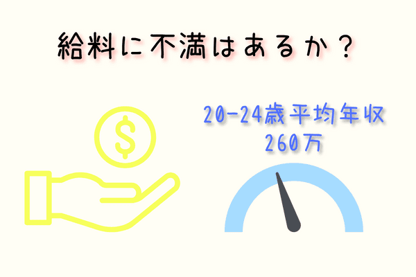 給料に不満はあるか？