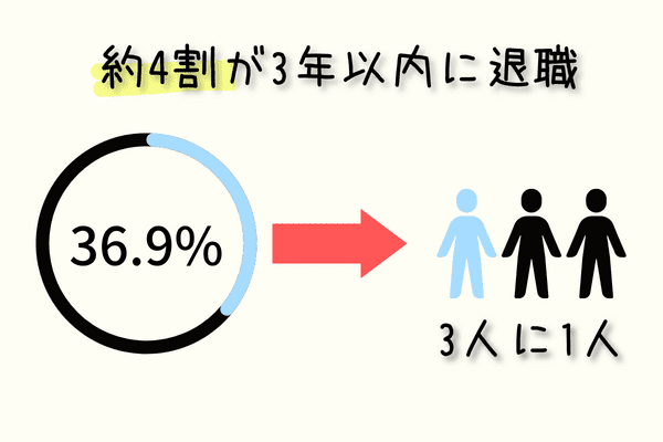 新卒3年以内離職率